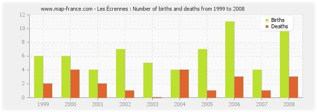 Les Écrennes : Number of births and deaths from 1999 to 2008